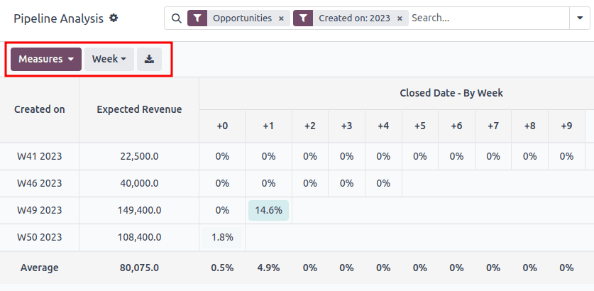 队列视图将分析结果显示为一年中的各个星期。