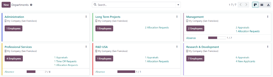 部门仪表板视图，所有部门卡片以看板视图展示。