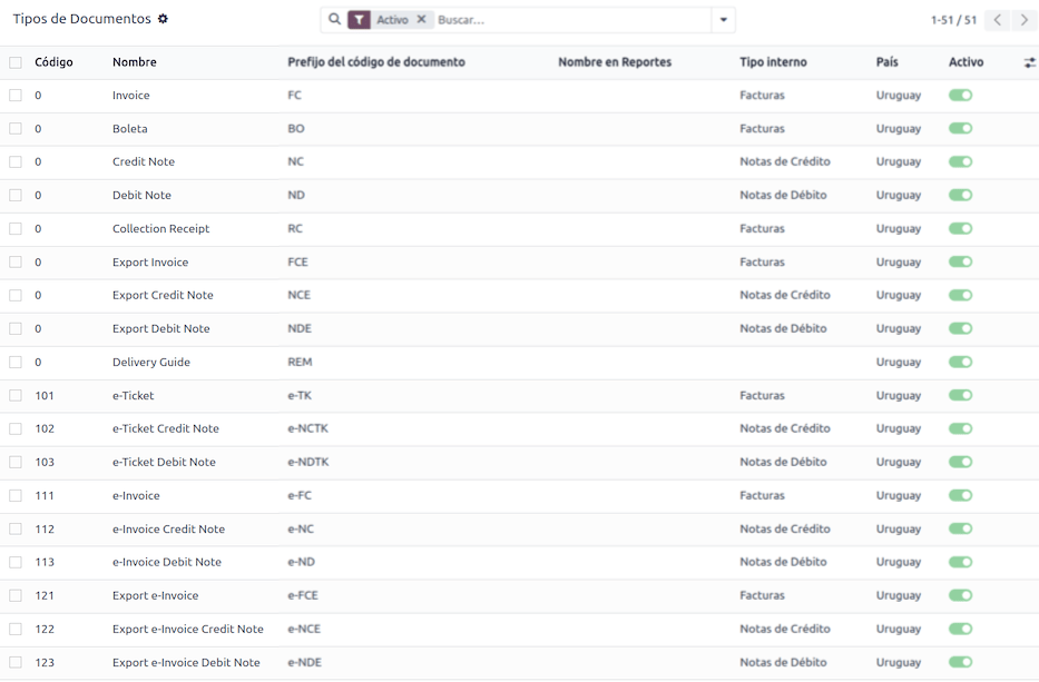 乌拉圭的文档类型。