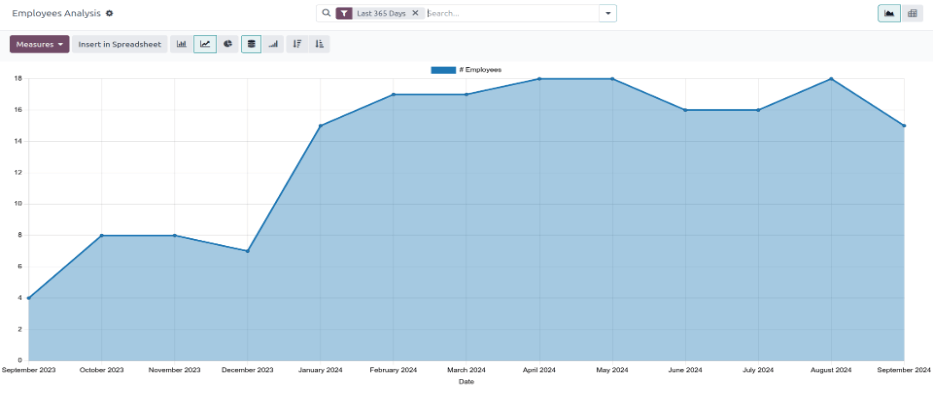 默认的员工分析报告。