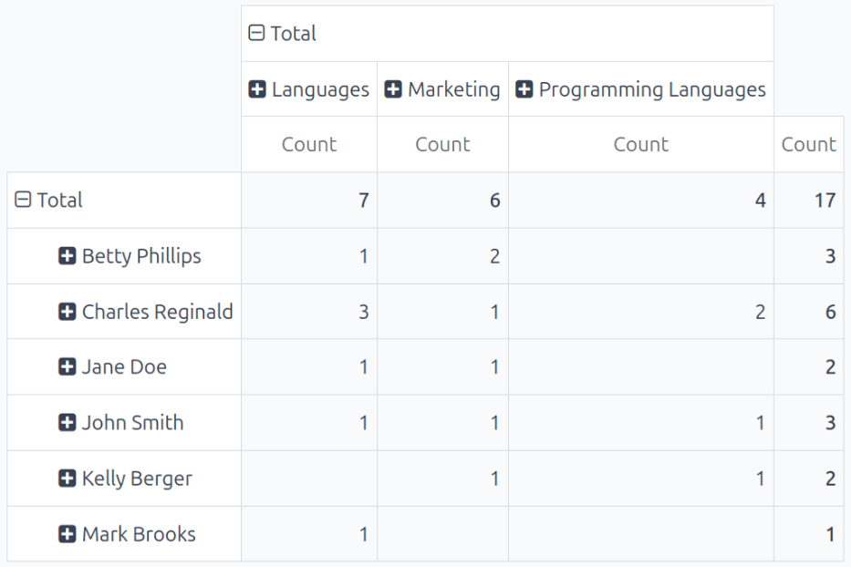 显示第三季度技能提升的透视表。