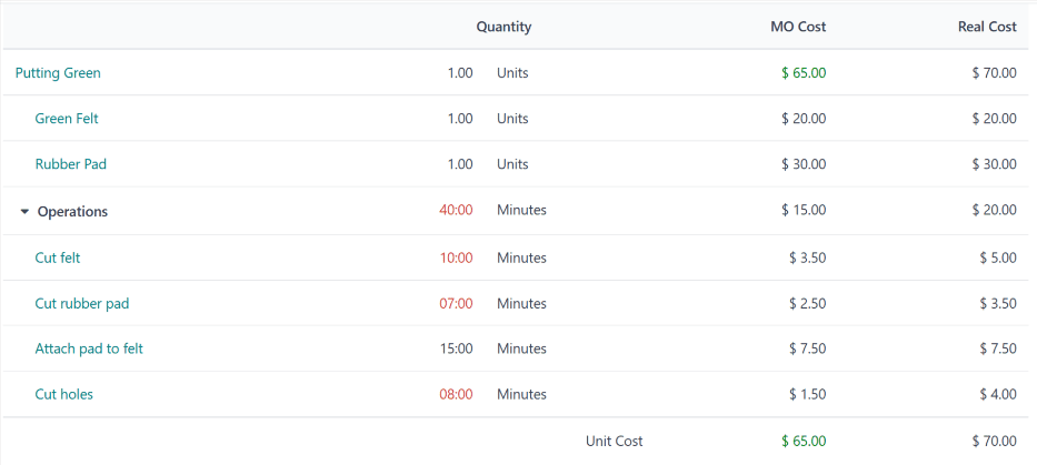 生产过程中一个推杆练习场的MO概览页面。