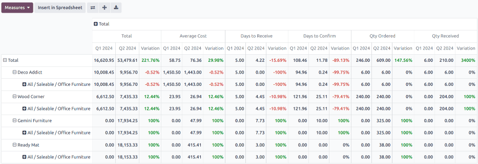 采购费用报告的示例版本。