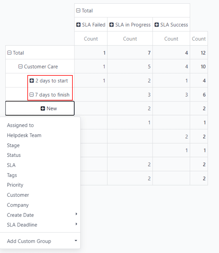 SLA 状态分析报告中可用的分组选项视图。