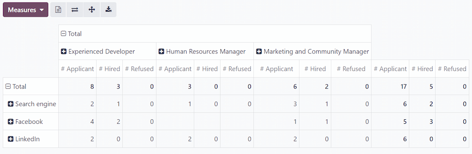 在数据透视表视图中，来源分析报告的坐标轴发生了翻转。