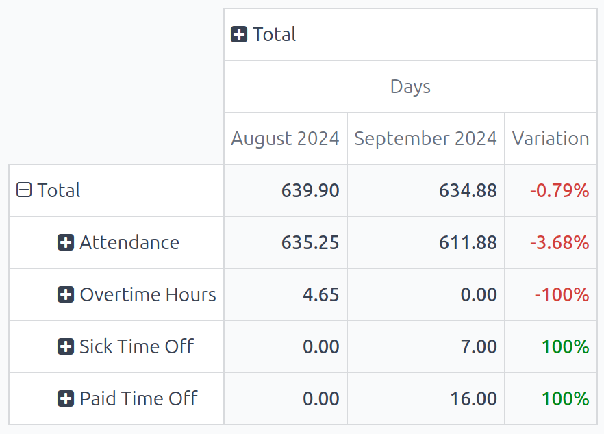 一个数据透视表，比较当前月和上个月的工作条目。